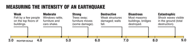 measuring-the-intensity-of-an-earthquake